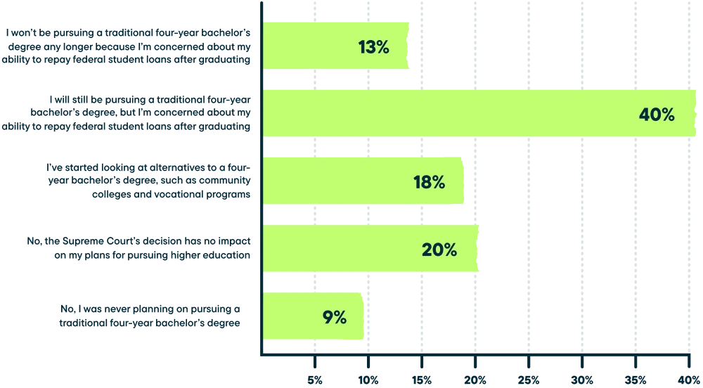 Bar graph showing: 13% I wont be pursuing a traditional four-year bachelor's degree any longer because I'm concerned about my ability to repay federal student loans after graduating, 40% I will still be pursing a traditional four-year bachelor's degree, but I'm concerned about my ability to repay federal student loans after graduating, 18% I've started looking at alternative to a four-year bachelor's degree, such as community colleges and vocational programs, 20% No the Supreme Court's decision has no impact on my plans for pursuing higher education, 9% No I was never planning on pursuing a traditional four-year bachelor's degree
