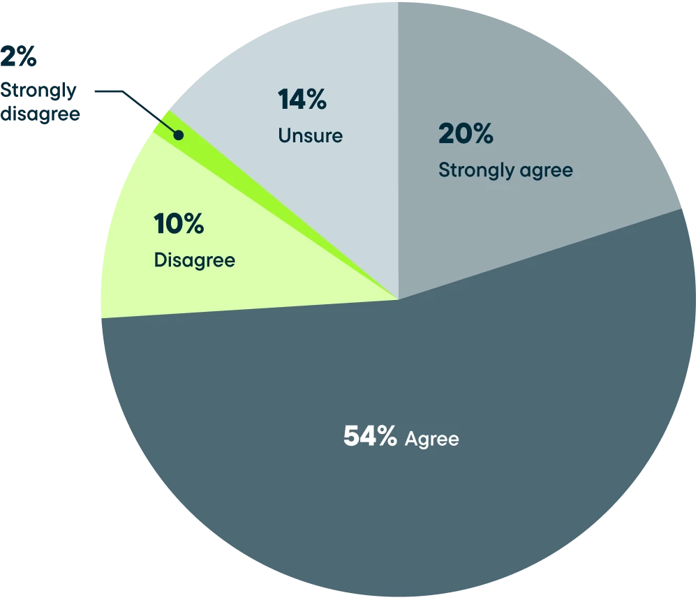 Pie chart showing: 2% strongly disagree, 14% unsure, 20% strongly agree, 54% agree, 10% disagree