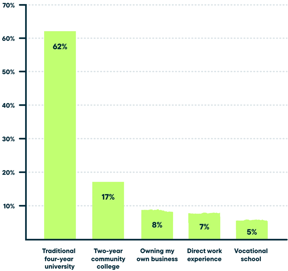 Bar graph showing: 62% traditional four-year university, 17% two-year community college, 8% owning my own business, 7% direct work experience, 5% vocational school