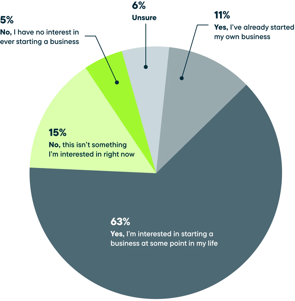 Pie chart showing: 5% No I have no interest in ever starting a business, 6% unsure, 11% Yes I've already started my own business, 63% Yes I'm interested in starting a business at some point in my life, 15% No this isn't something I'm interested in right now