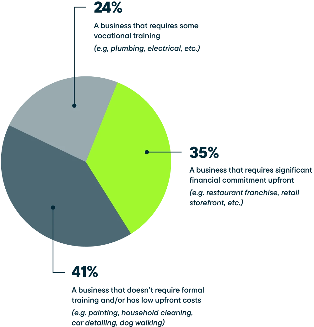 Pie chart showing: 24% A business that requires some vocational training, 35% A business that requires significant financial commitment upfront, 41% A business that doesn't require formal training and/or has low upfront costs