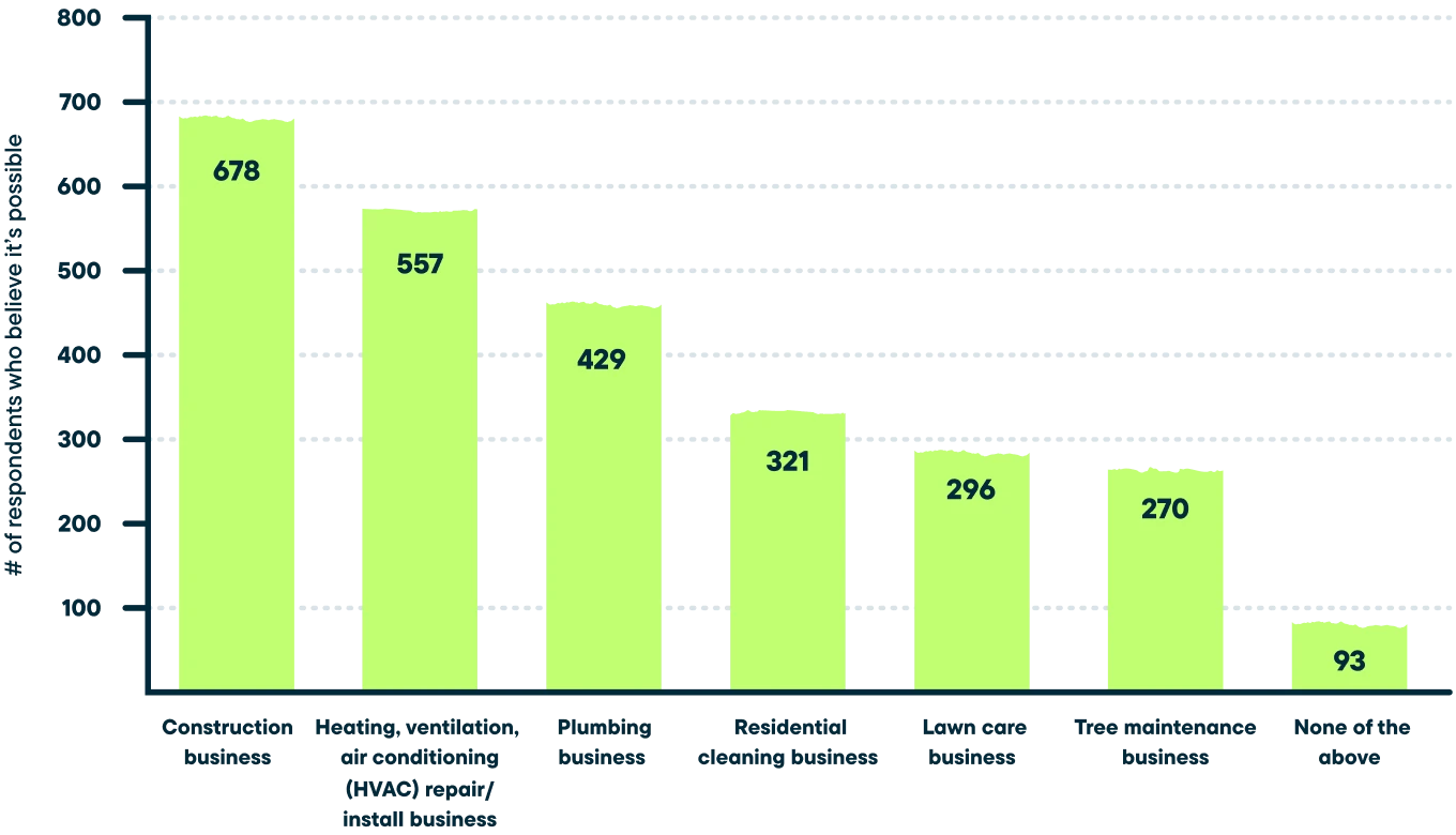 Bar graph showing: 678 for construction business, 557 for Heating, ventilation, air conditioning (HVAC) repair/install business, 429 for plumbing business, 321 for residential cleaning business, 296 for lawn care business, 270 for tree maintenance business, 93 for none of the above