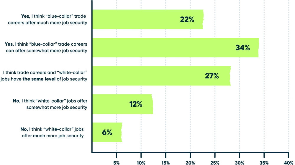 Bar graph showing: 22% Yes I think blue-collar trade careers off much more job security, 34% Yes I think blue-collar trade careers can offer somewhat more job security, 27% I think trade careers and white-collar jobs have the same level of job security, 12% No I think white-collar jobs offer somewhat more job security, 6% No I think white-collar jobs offer much more job security