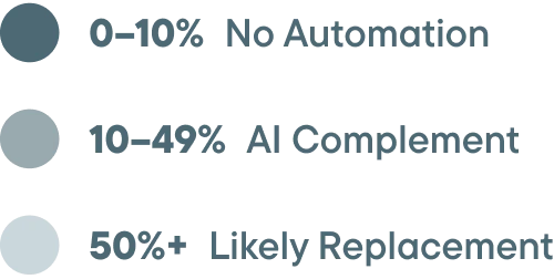 Legend Showing: 0-10% No Automation, 10-49% AI Complement, 50%+ Likely Replacement